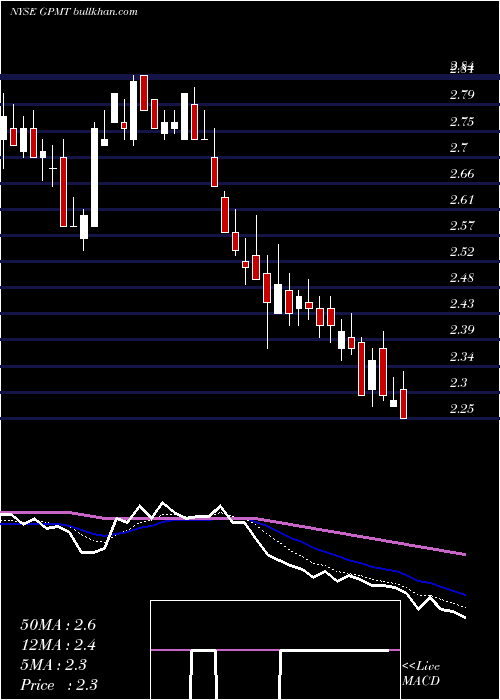  Daily chart GranitePoint