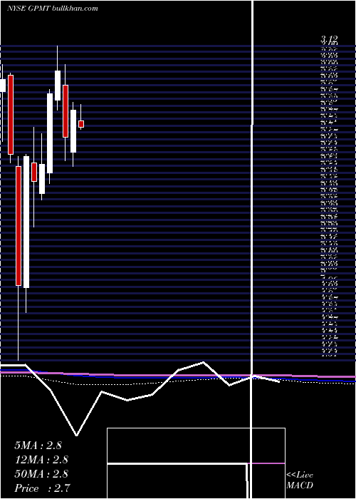  monthly chart GranitePoint