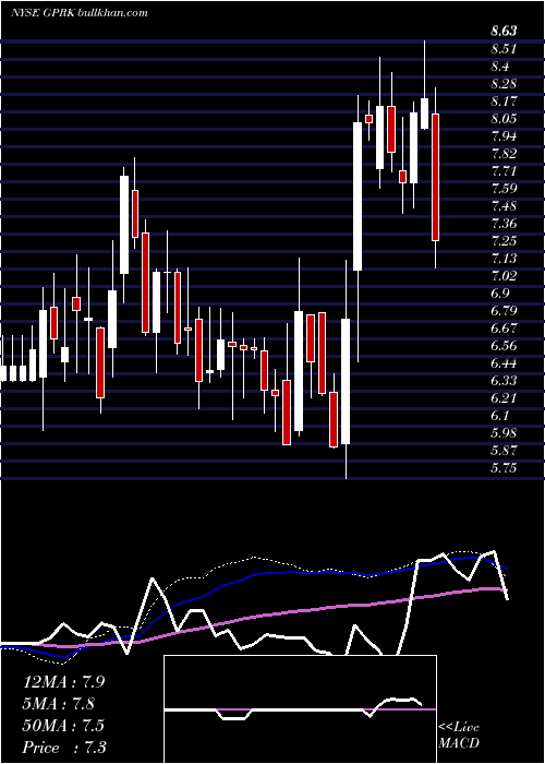  weekly chart Geopark