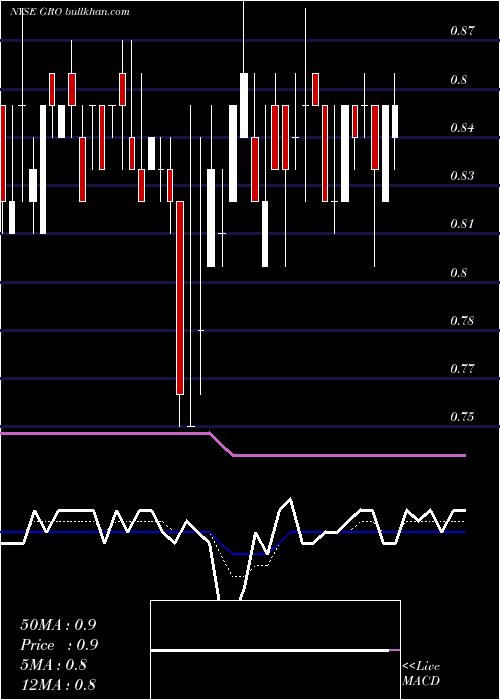  Daily chart AgriaCorp
