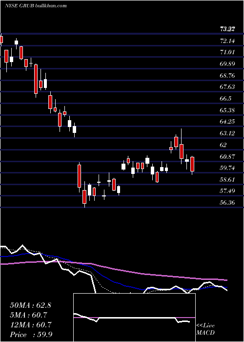  Daily chart GrubhubInc