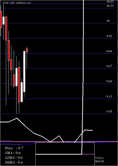  monthly chart GabelliHealthcare