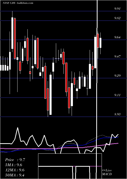  weekly chart GabelliHealthcare