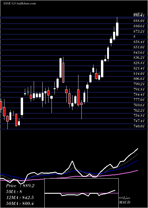  Daily chart GoldmanSachs
