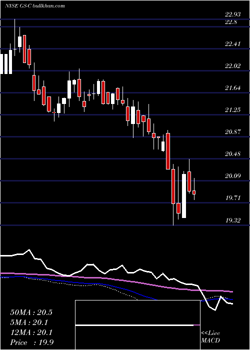  weekly chart GoldmanDep