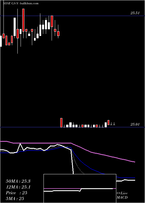  Daily chart GoldmanSachs