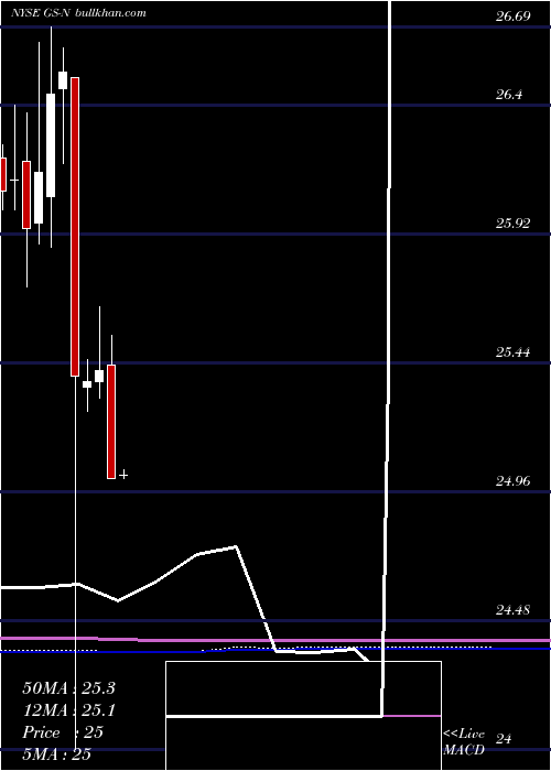  monthly chart GoldmanSachs