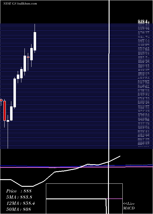  monthly chart GoldmanSachs