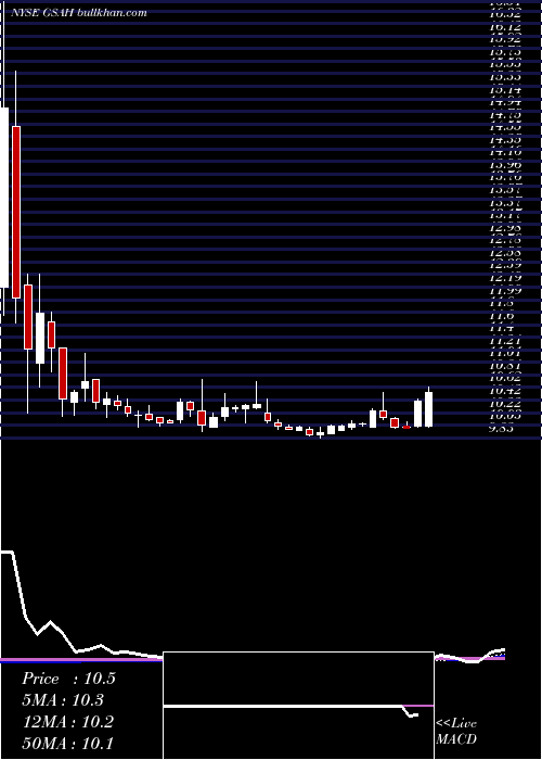  weekly chart GsAcquisition