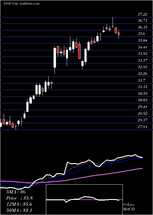  Daily chart GlobalShip