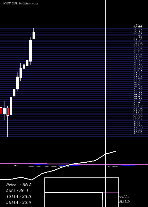  monthly chart GlobalShip