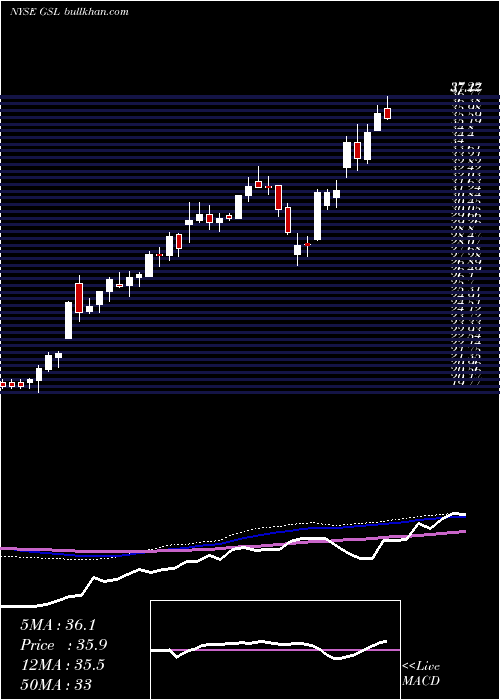  weekly chart GlobalShip