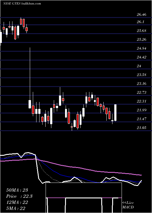  Daily chart GatesIndustrial