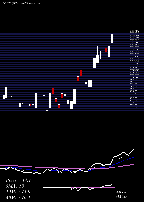  Daily chart GrayTelevision