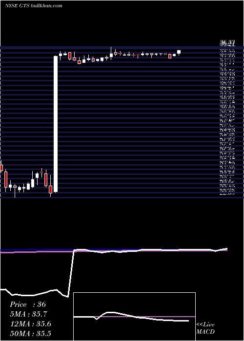  weekly chart TripleS
