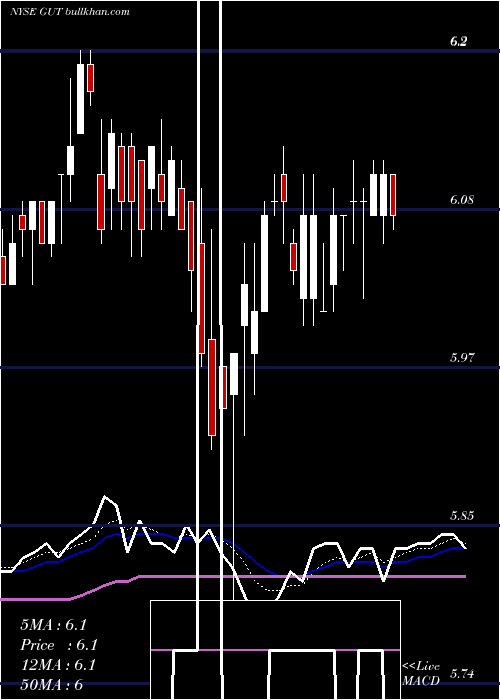  Daily chart GabelliUtility