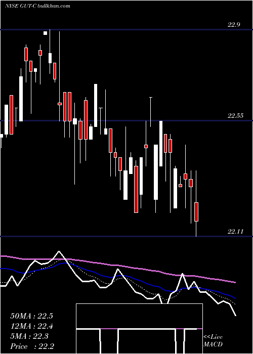  Daily chart GabelliUtility