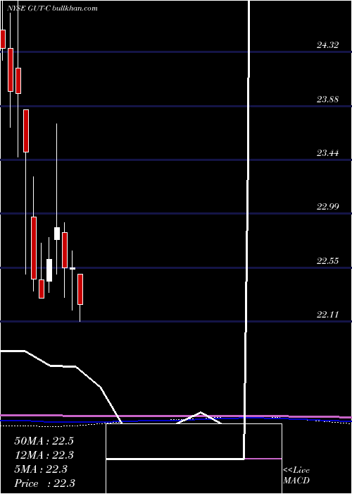  monthly chart GabelliUtility