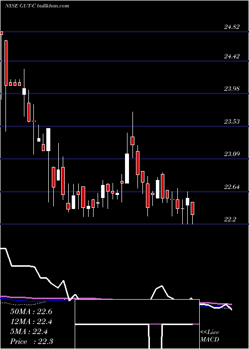  weekly chart GabelliUtility