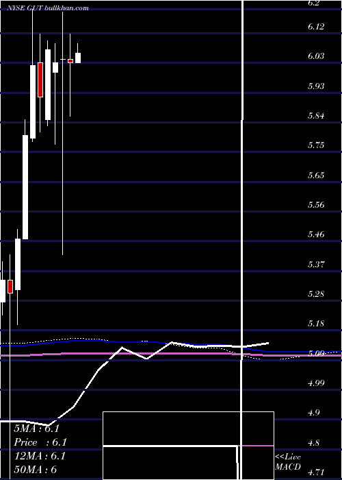  monthly chart GabelliUtility