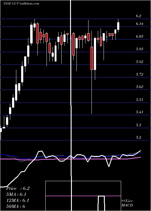  weekly chart GabelliUtility