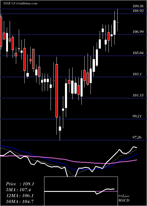  Daily chart GraniteConstruction