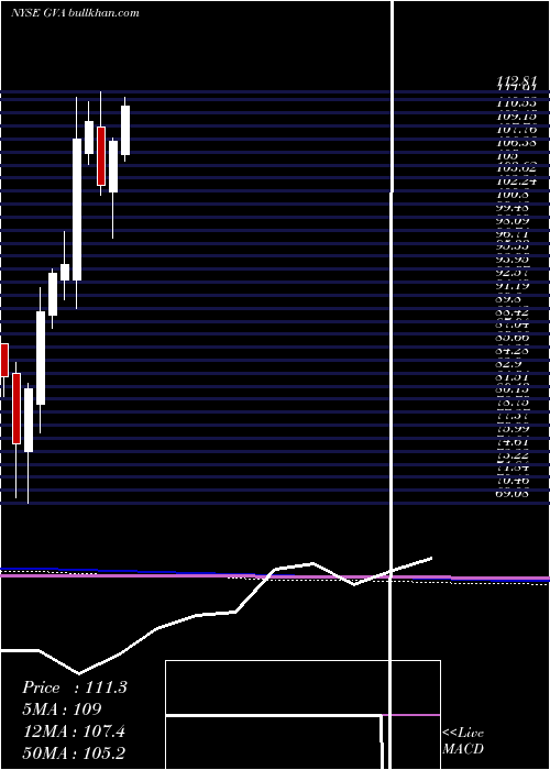 monthly chart GraniteConstruction