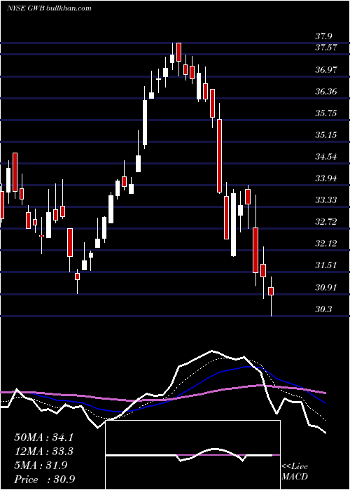  Daily chart GreatWestern