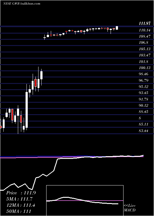  weekly chart GeneseeWyoming