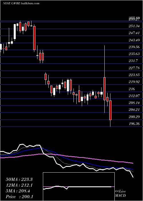 Daily chart GuidewireSoftware