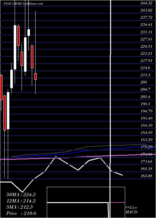  monthly chart GuidewireSoftware