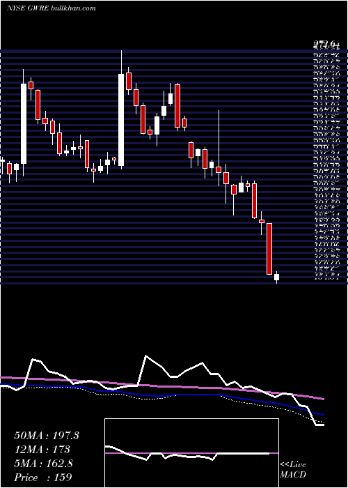  weekly chart GuidewireSoftware