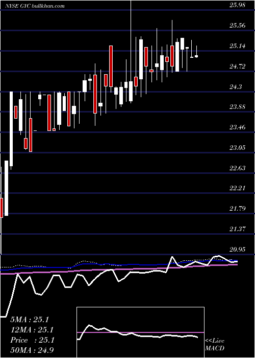  weekly chart CorporateAsset