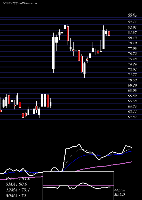  Daily chart WarriorMet