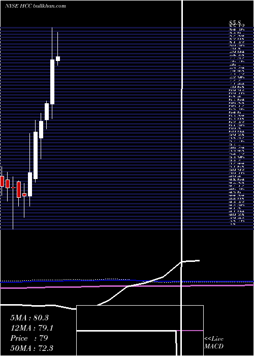  monthly chart WarriorMet
