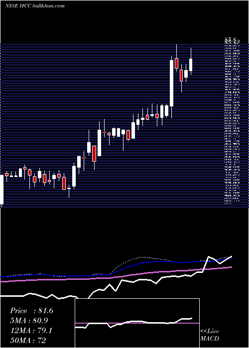  weekly chart WarriorMet