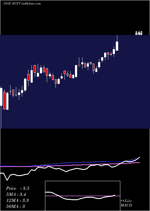  weekly chart HuntCompanies