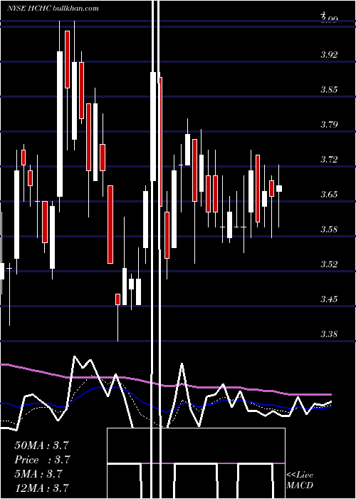  Daily chart Hc2Holdings