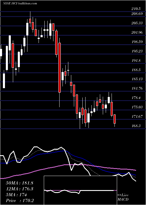  Daily chart HciGroup
