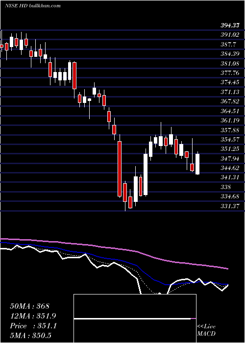  Daily chart HomeDepot