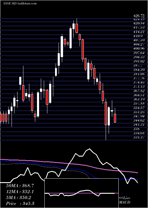  weekly chart HomeDepot
