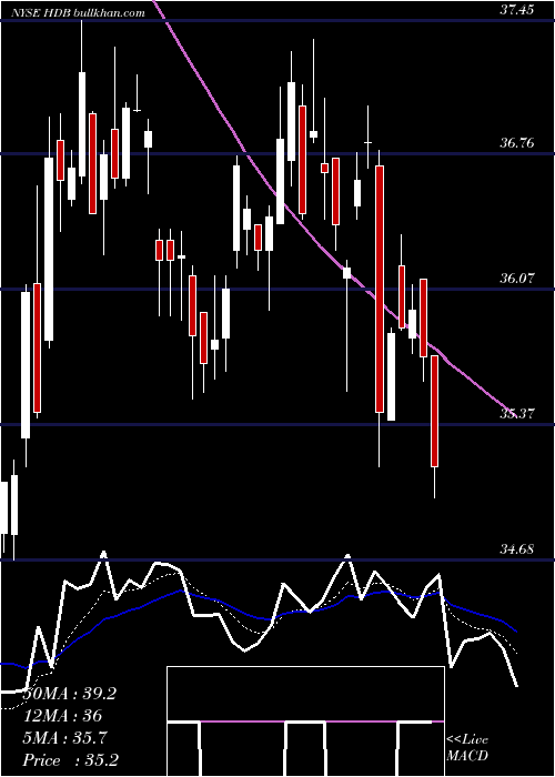  Daily chart HdfcBank