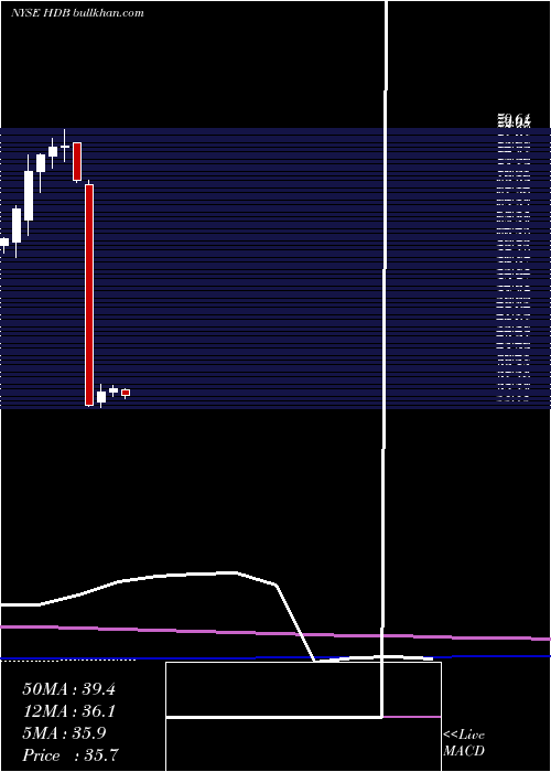  monthly chart HdfcBank