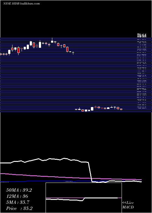  weekly chart HdfcBank