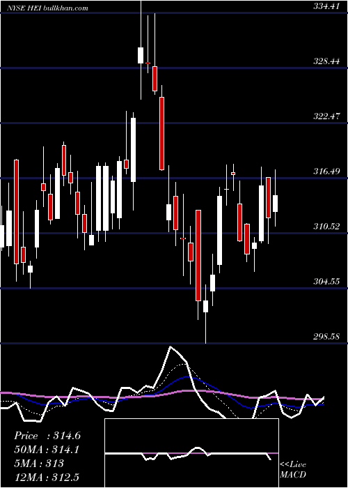  Daily chart HeicoCorporation