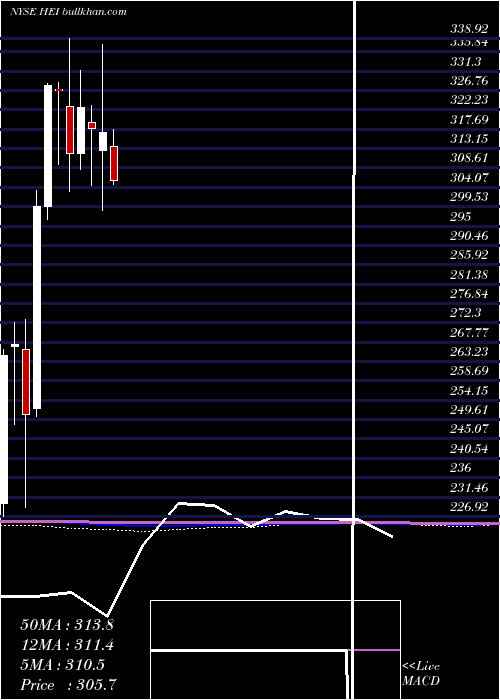  monthly chart HeicoCorporation