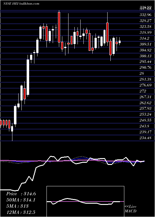  weekly chart HeicoCorporation