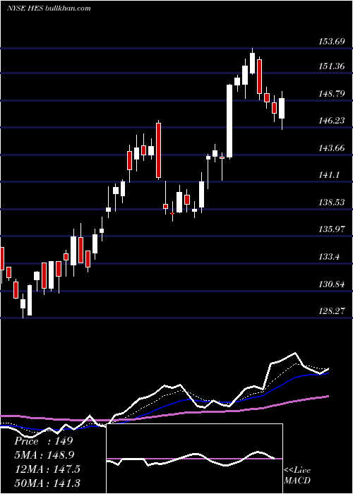  Daily chart HessCorporation