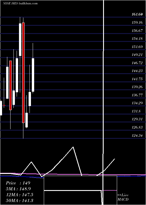  monthly chart HessCorporation