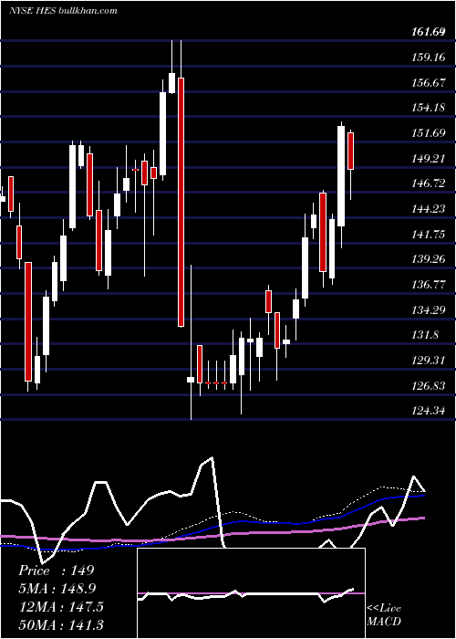  weekly chart HessCorporation